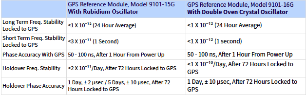 TRAK TECOM Model 9100 modular time and frequency system technical specifications