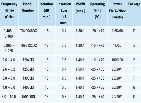Trak Tecom Drop In Isolator Circulator Specs